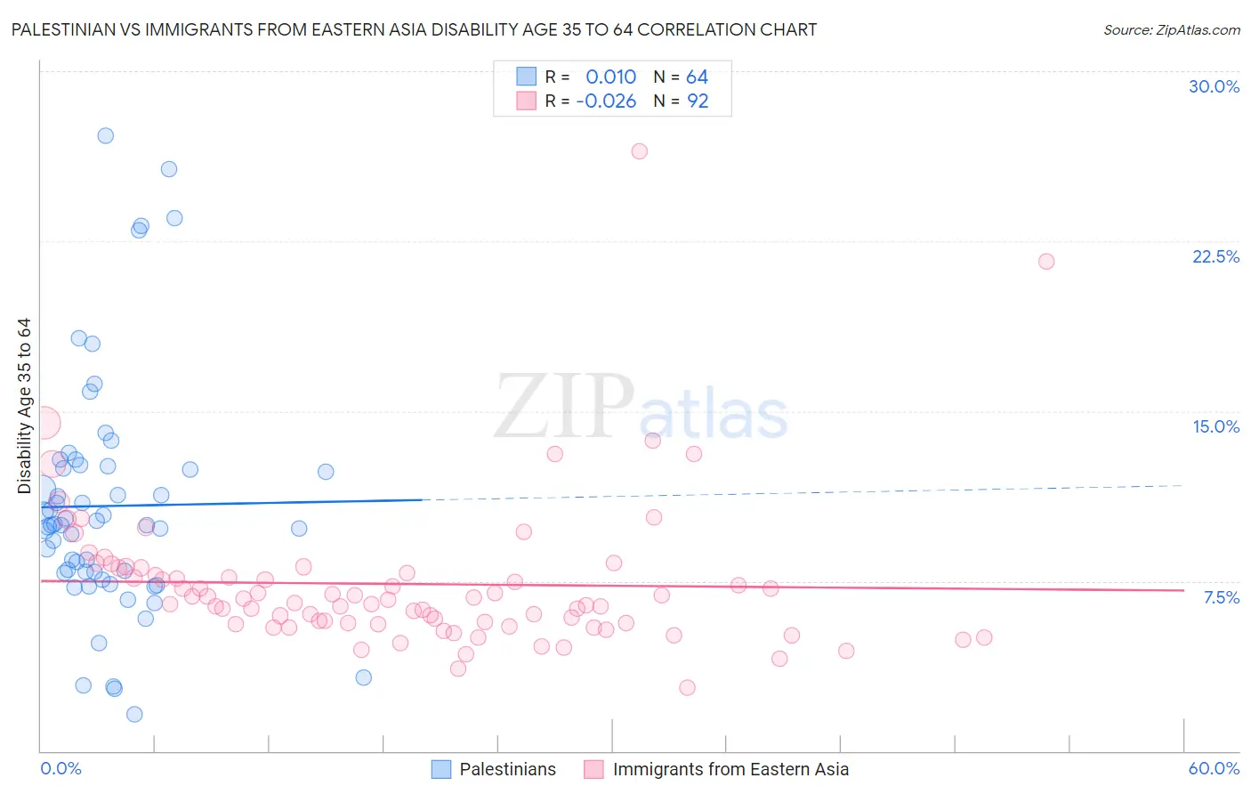 Palestinian vs Immigrants from Eastern Asia Disability Age 35 to 64