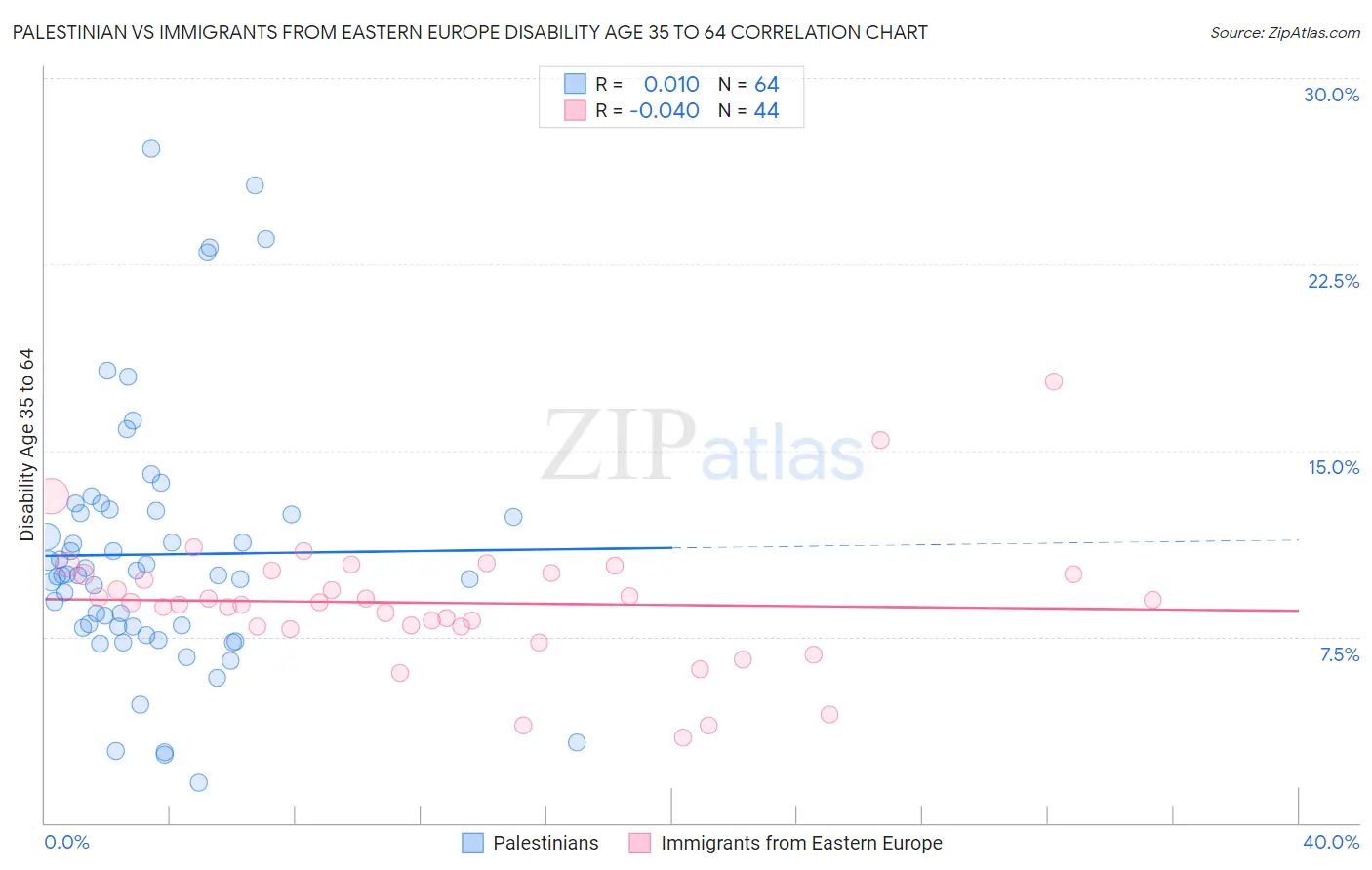 Palestinian vs Immigrants from Eastern Europe Disability Age 35 to 64