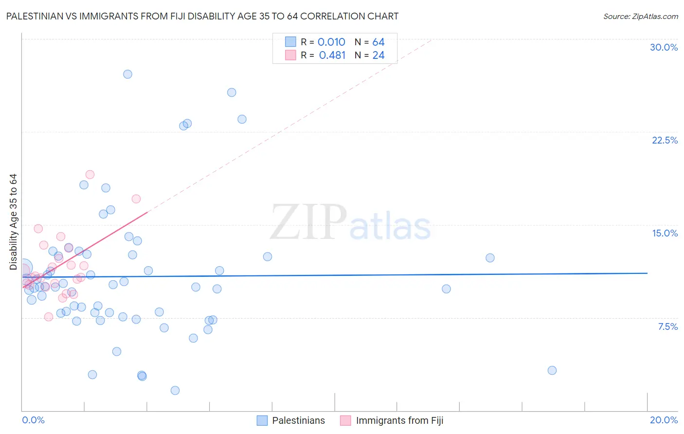 Palestinian vs Immigrants from Fiji Disability Age 35 to 64