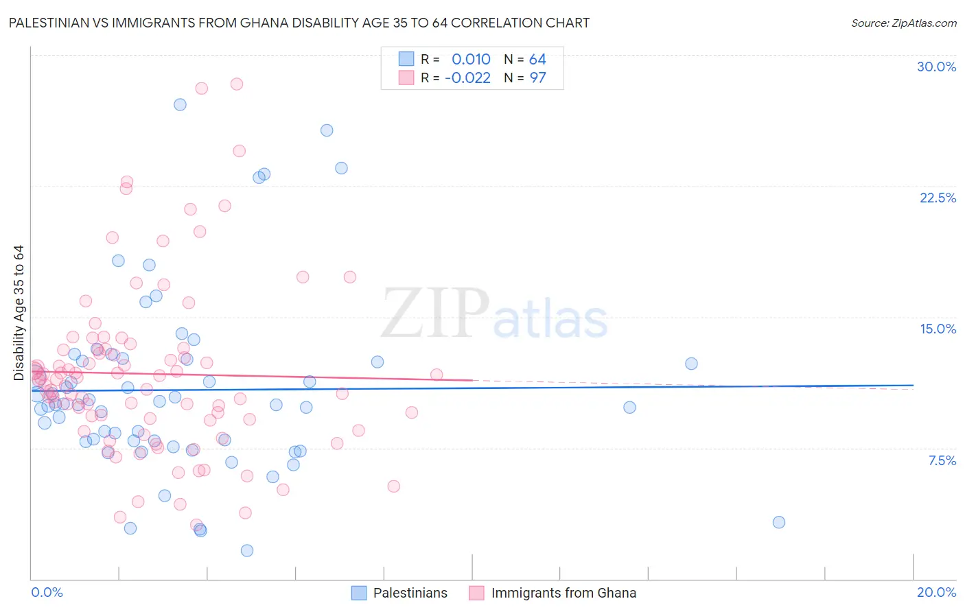 Palestinian vs Immigrants from Ghana Disability Age 35 to 64