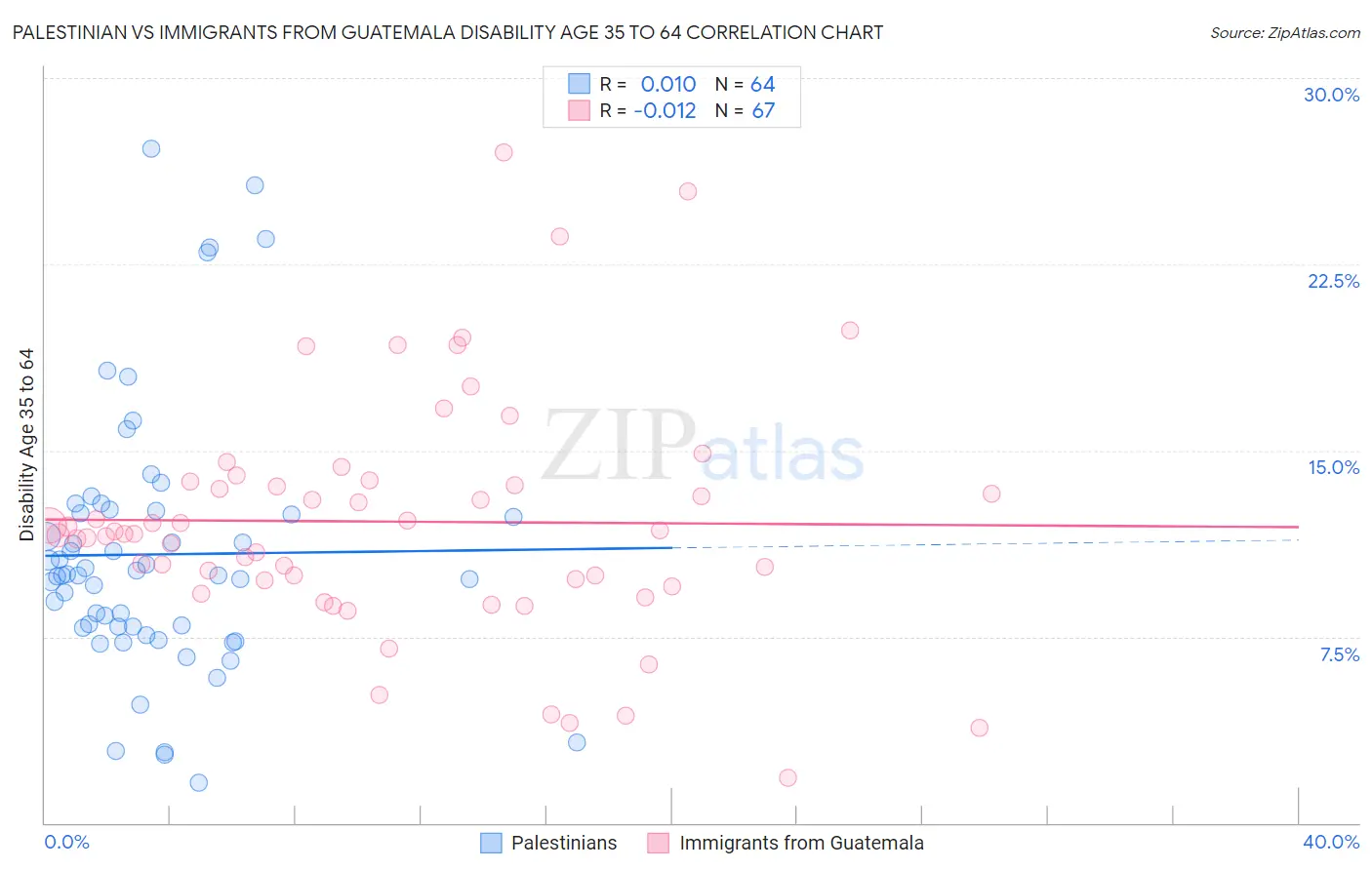 Palestinian vs Immigrants from Guatemala Disability Age 35 to 64