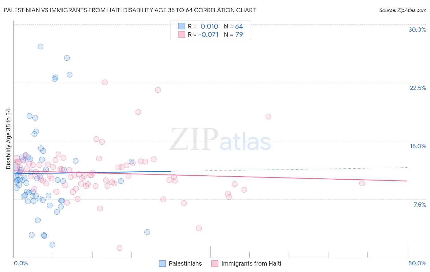 Palestinian vs Immigrants from Haiti Disability Age 35 to 64