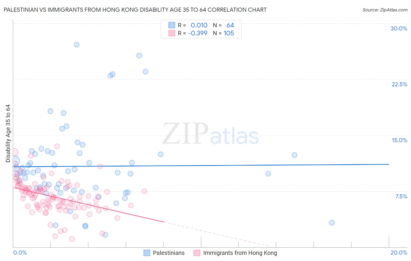 Palestinian vs Immigrants from Hong Kong Disability Age 35 to 64