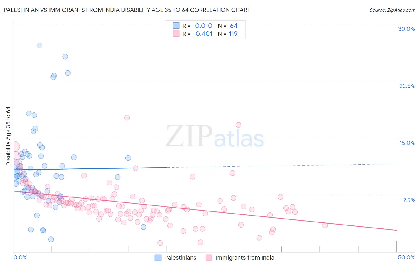Palestinian vs Immigrants from India Disability Age 35 to 64