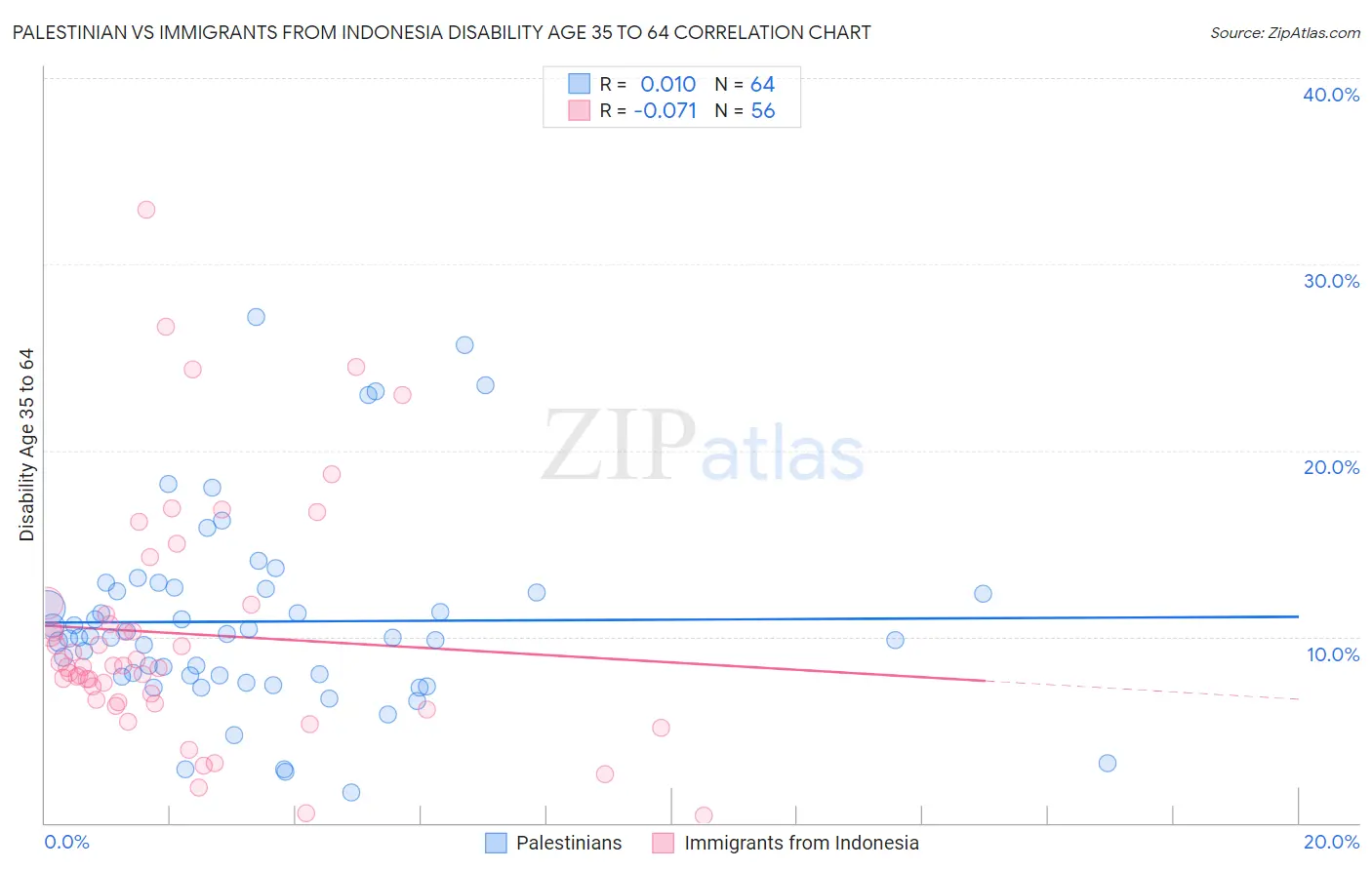 Palestinian vs Immigrants from Indonesia Disability Age 35 to 64