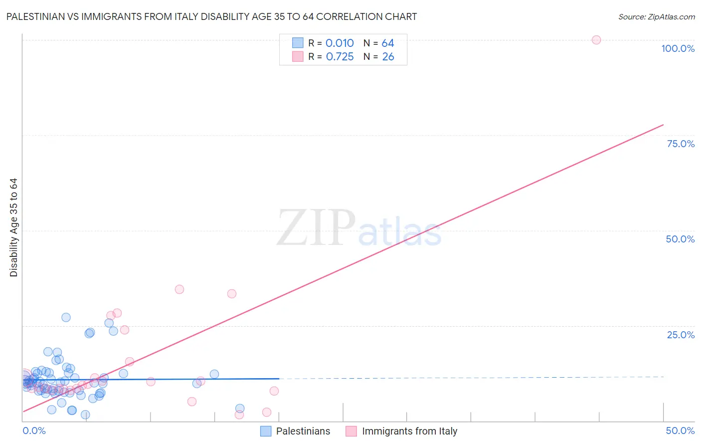 Palestinian vs Immigrants from Italy Disability Age 35 to 64