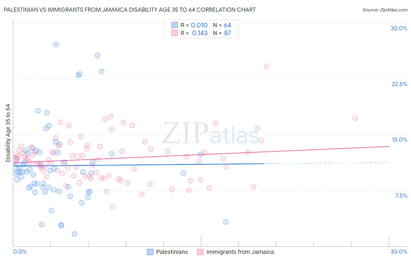 Palestinian vs Immigrants from Jamaica Disability Age 35 to 64