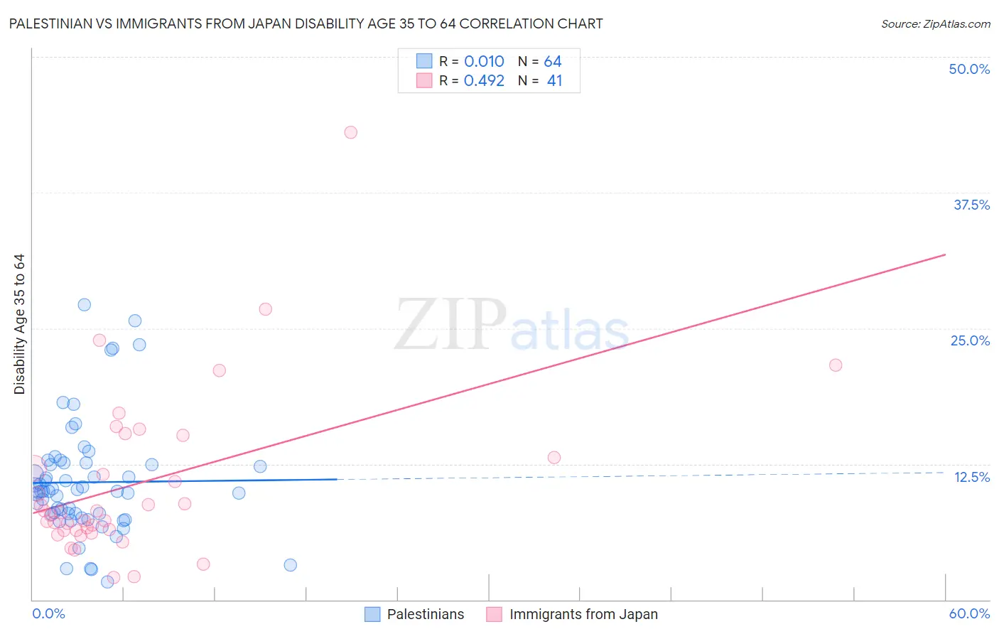 Palestinian vs Immigrants from Japan Disability Age 35 to 64
