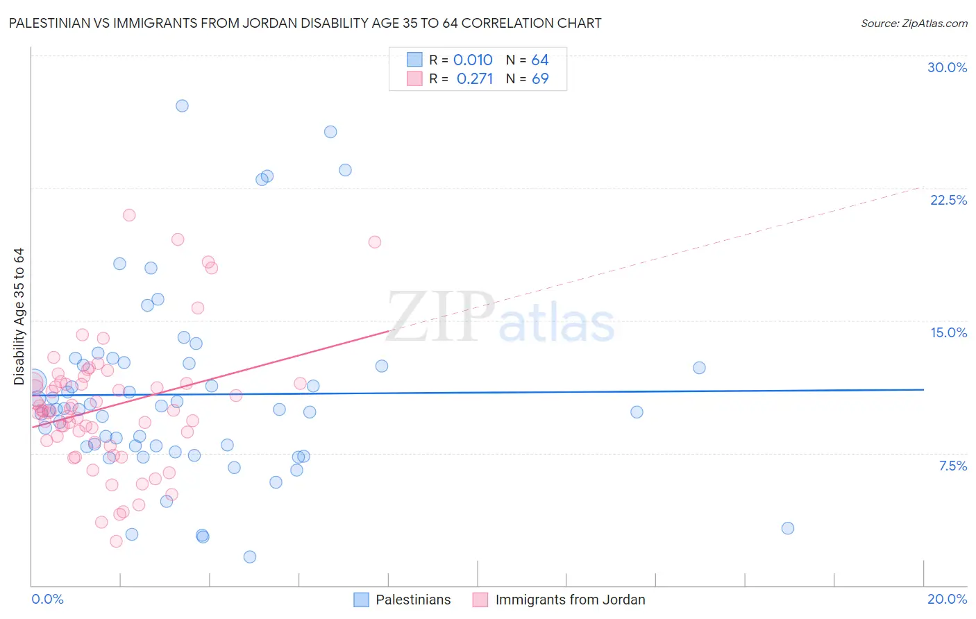 Palestinian vs Immigrants from Jordan Disability Age 35 to 64
