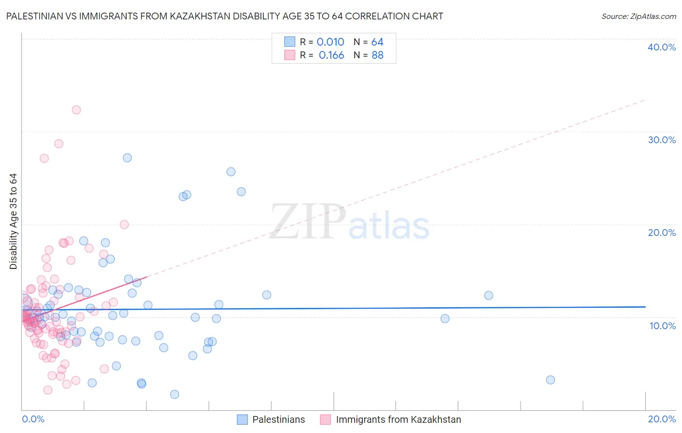 Palestinian vs Immigrants from Kazakhstan Disability Age 35 to 64