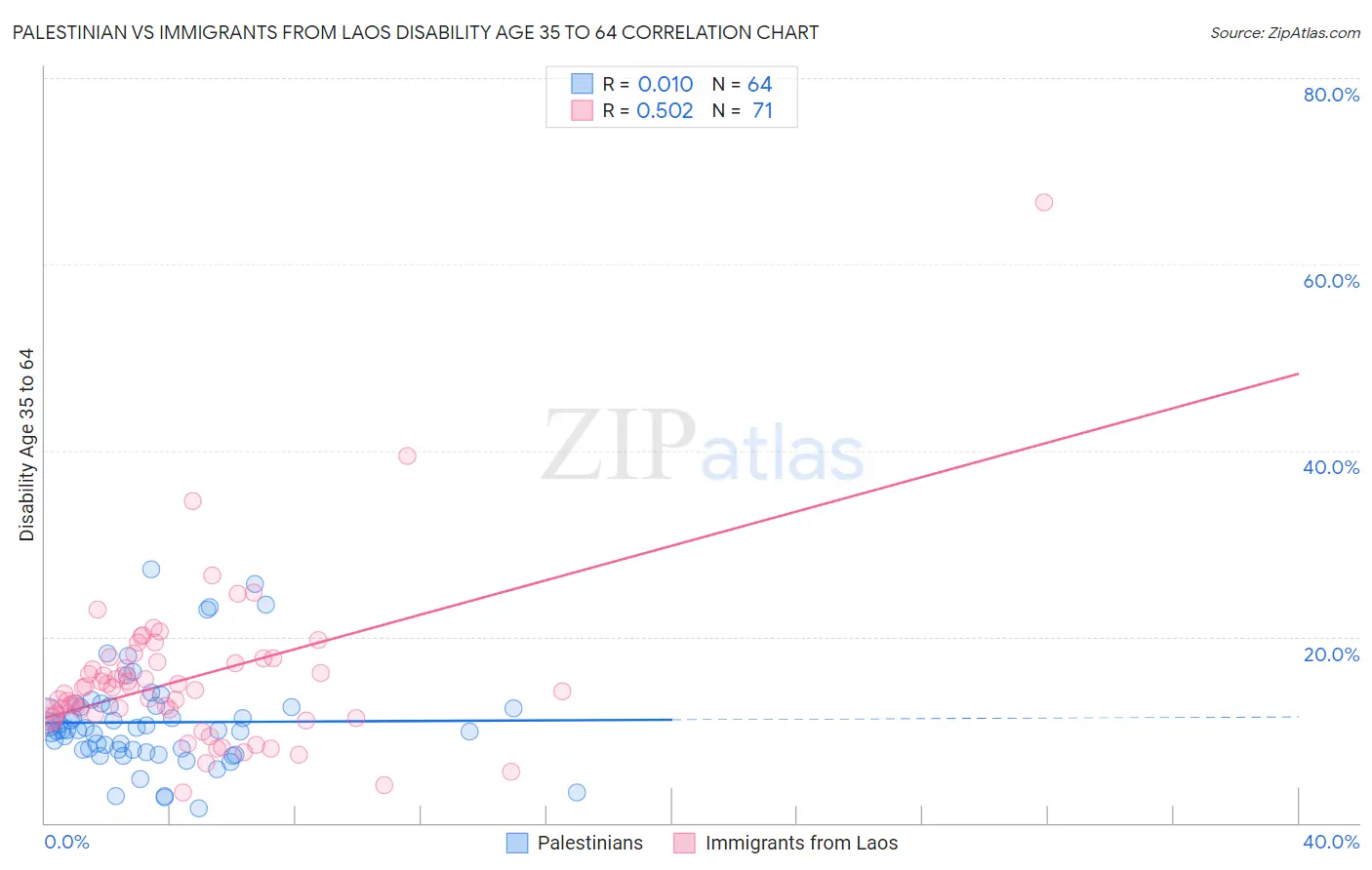 Palestinian vs Immigrants from Laos Disability Age 35 to 64