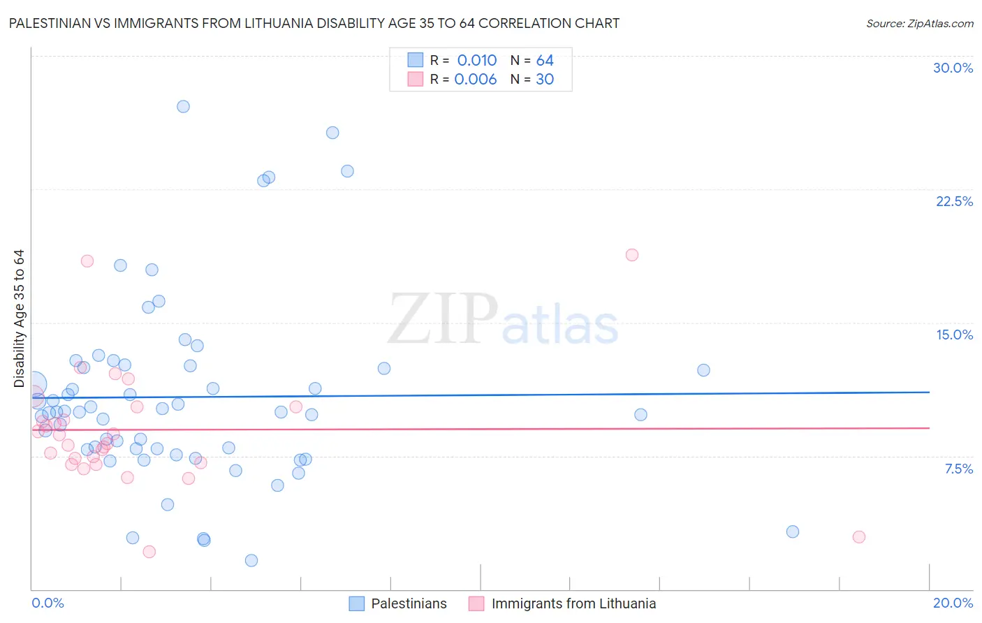 Palestinian vs Immigrants from Lithuania Disability Age 35 to 64