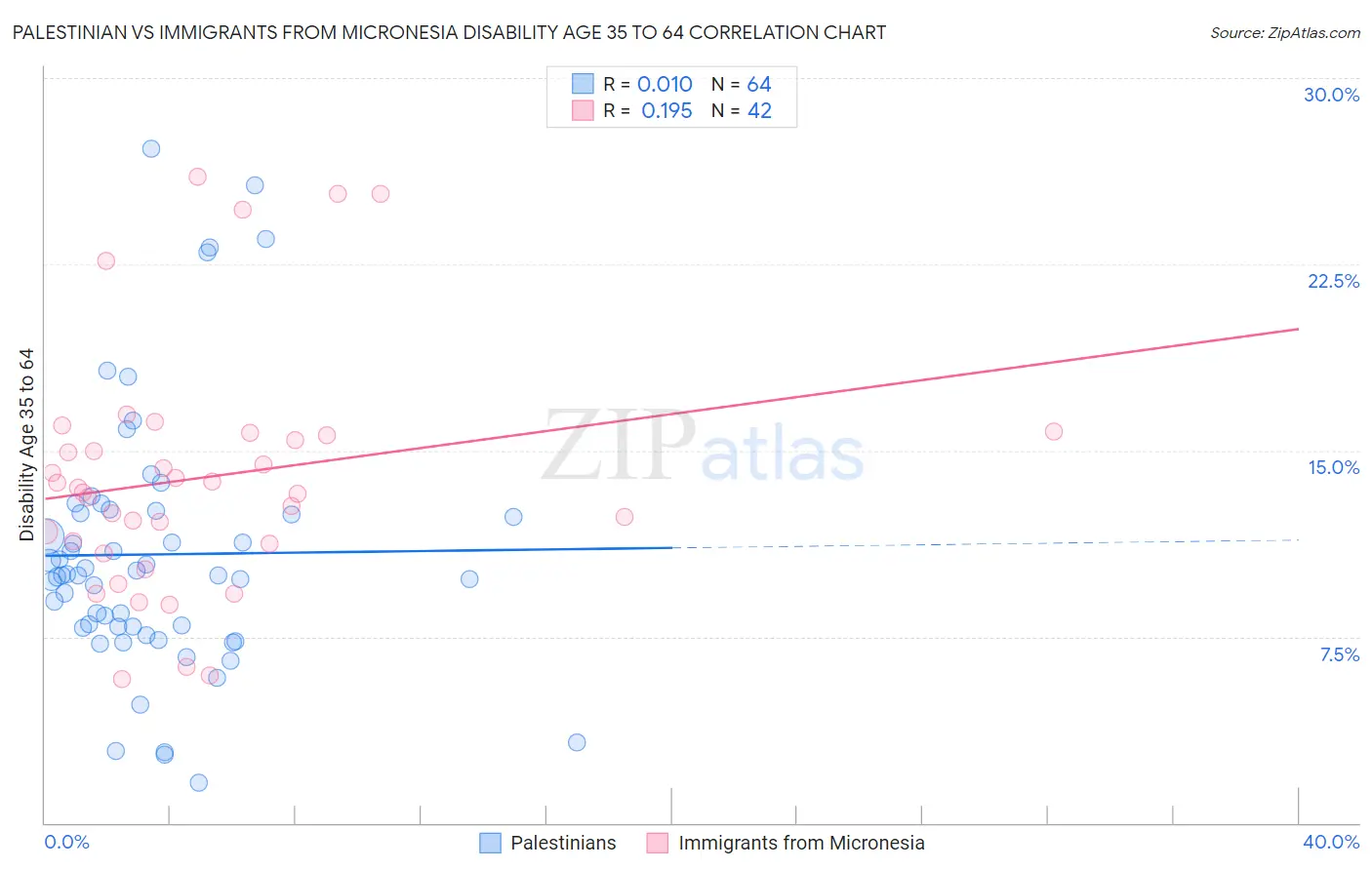 Palestinian vs Immigrants from Micronesia Disability Age 35 to 64