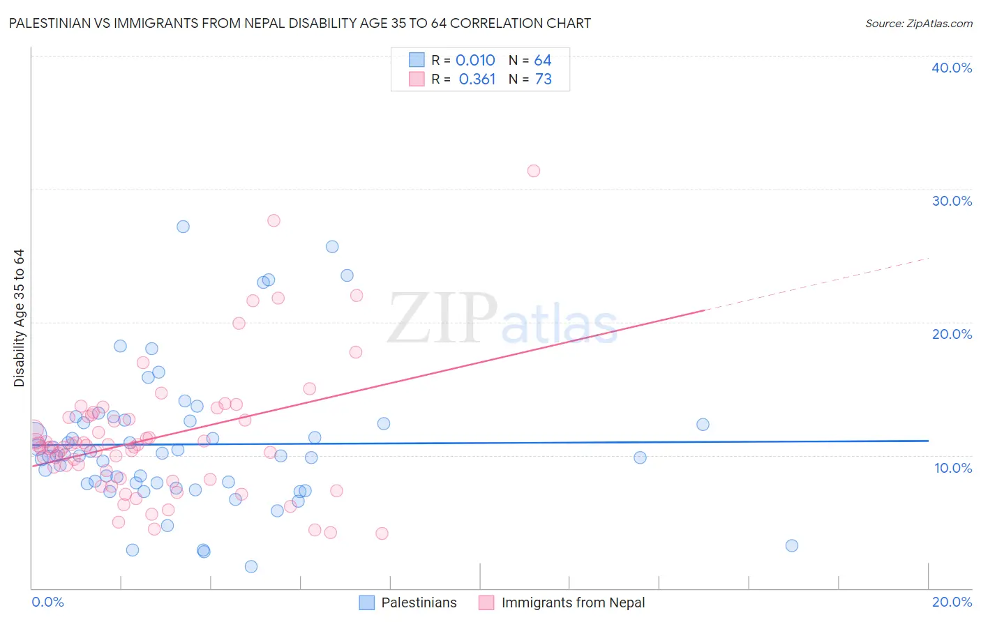 Palestinian vs Immigrants from Nepal Disability Age 35 to 64