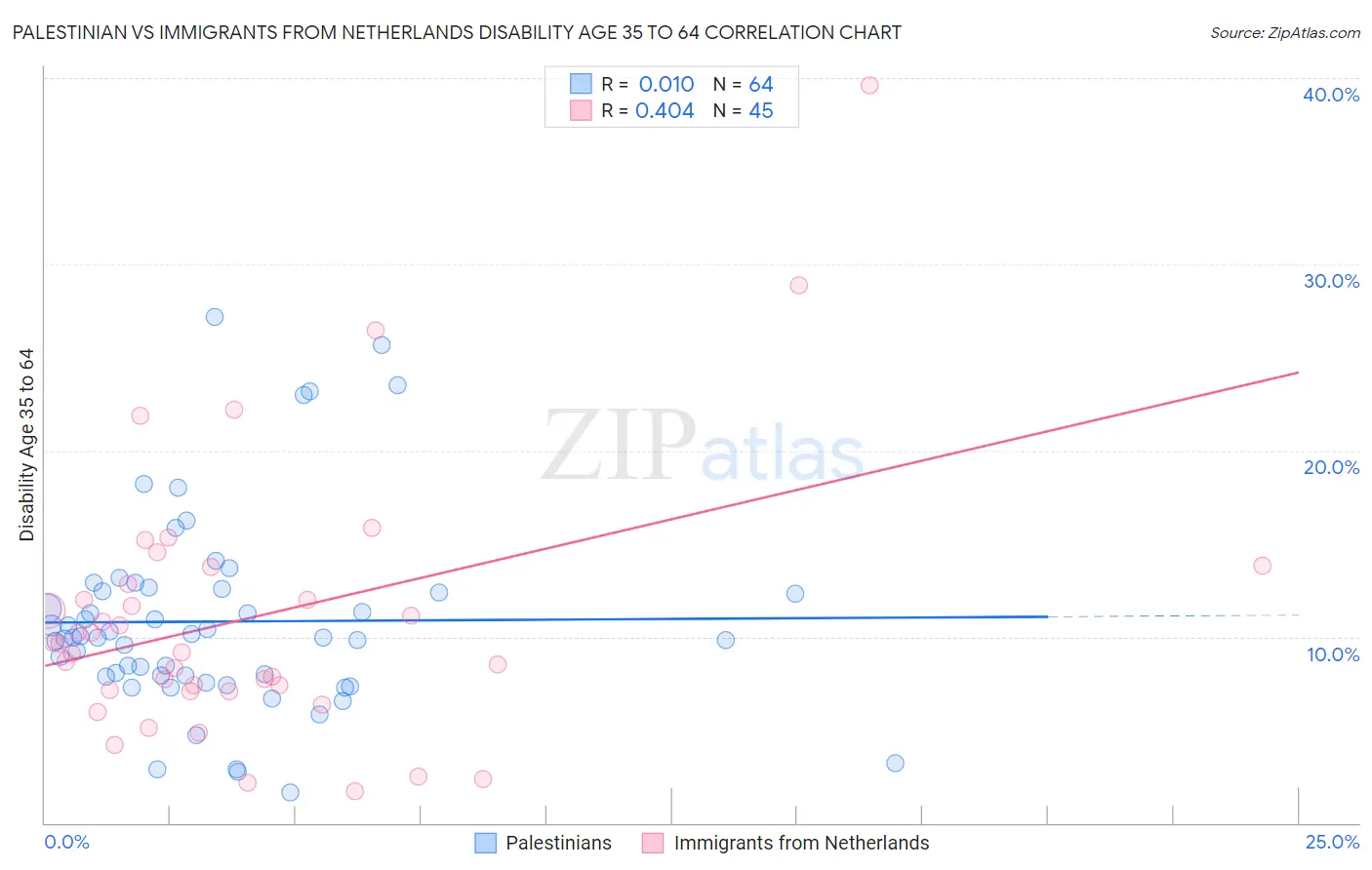 Palestinian vs Immigrants from Netherlands Disability Age 35 to 64