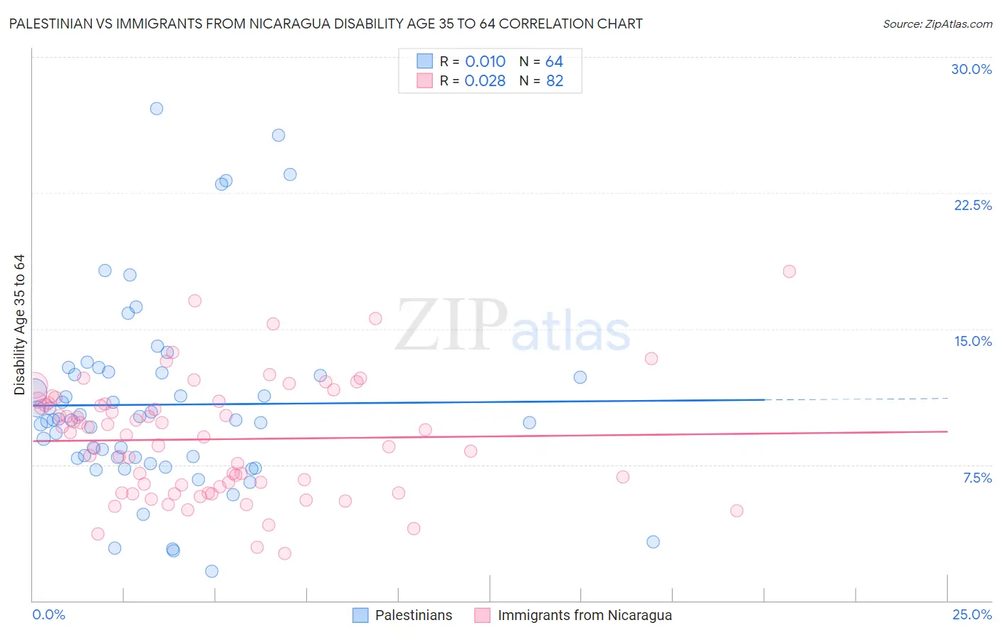 Palestinian vs Immigrants from Nicaragua Disability Age 35 to 64