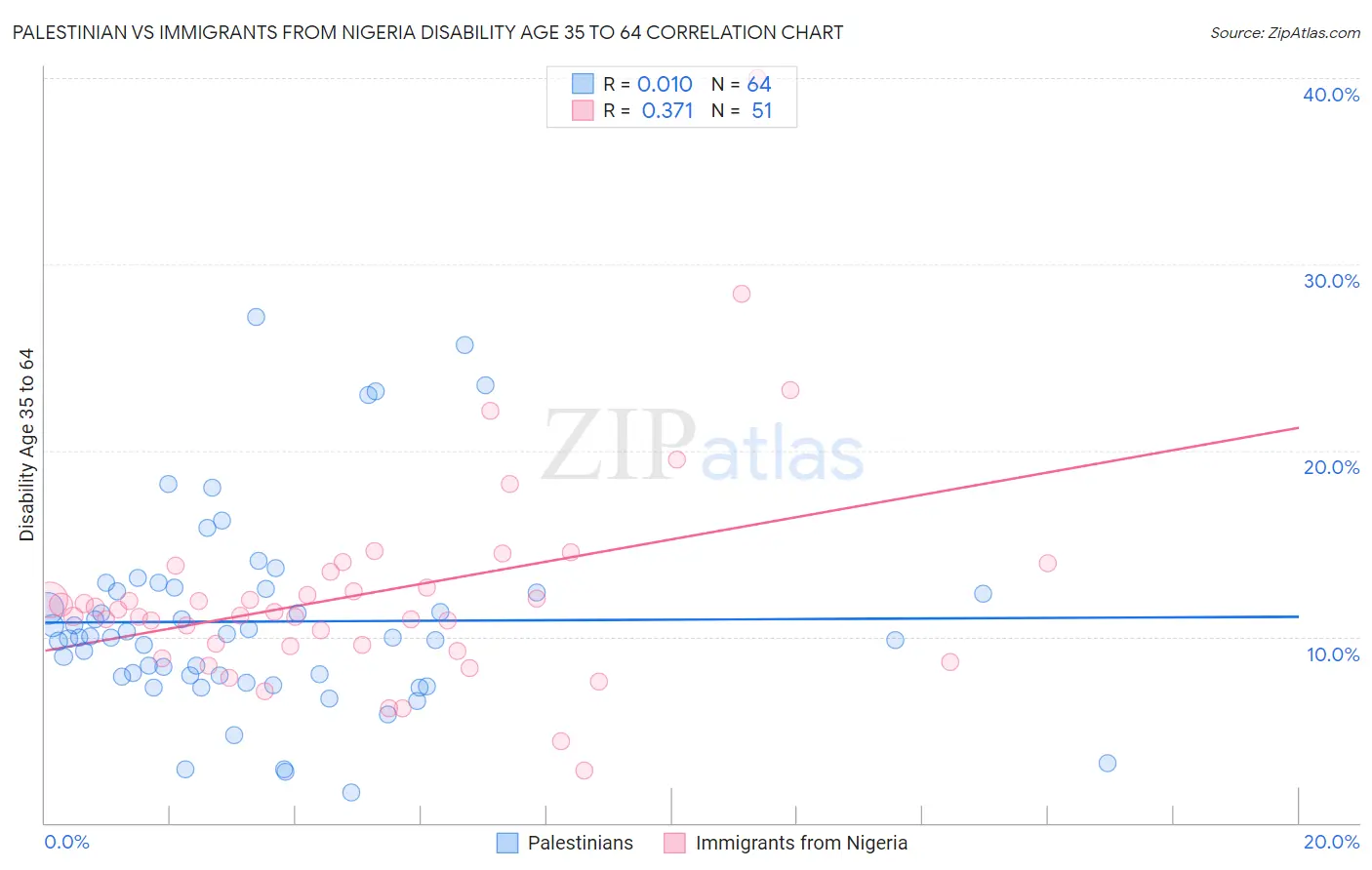 Palestinian vs Immigrants from Nigeria Disability Age 35 to 64