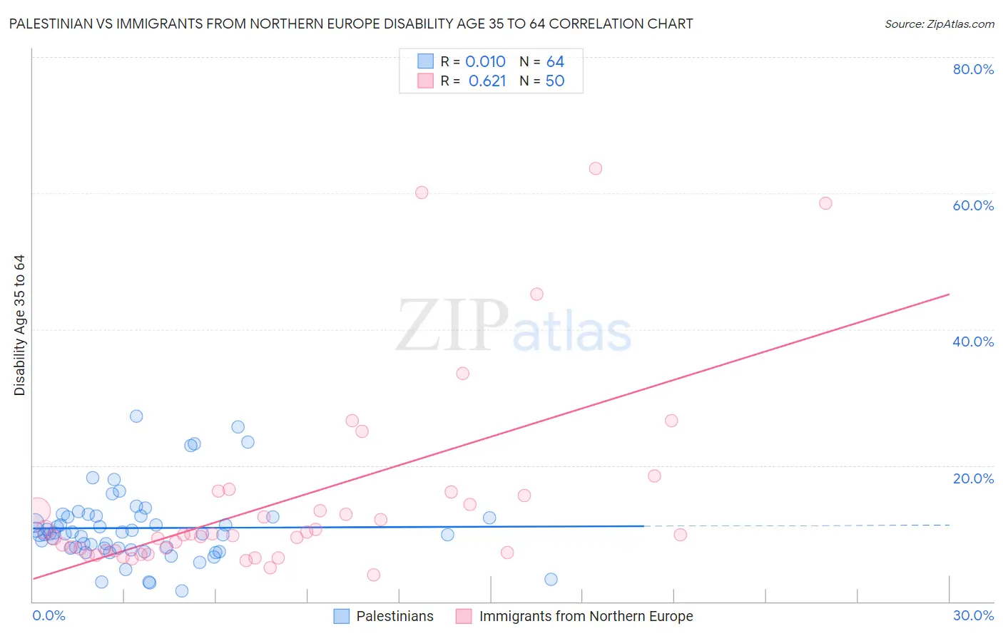 Palestinian vs Immigrants from Northern Europe Disability Age 35 to 64
