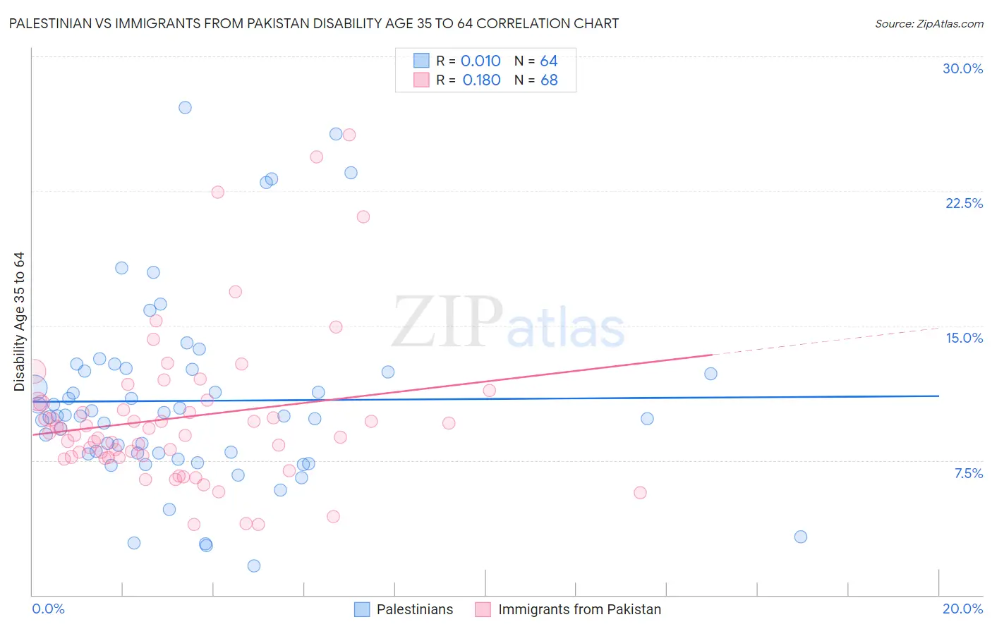 Palestinian vs Immigrants from Pakistan Disability Age 35 to 64