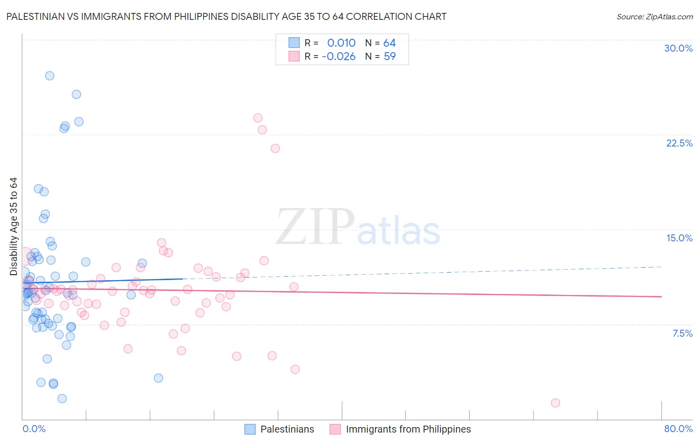 Palestinian vs Immigrants from Philippines Disability Age 35 to 64