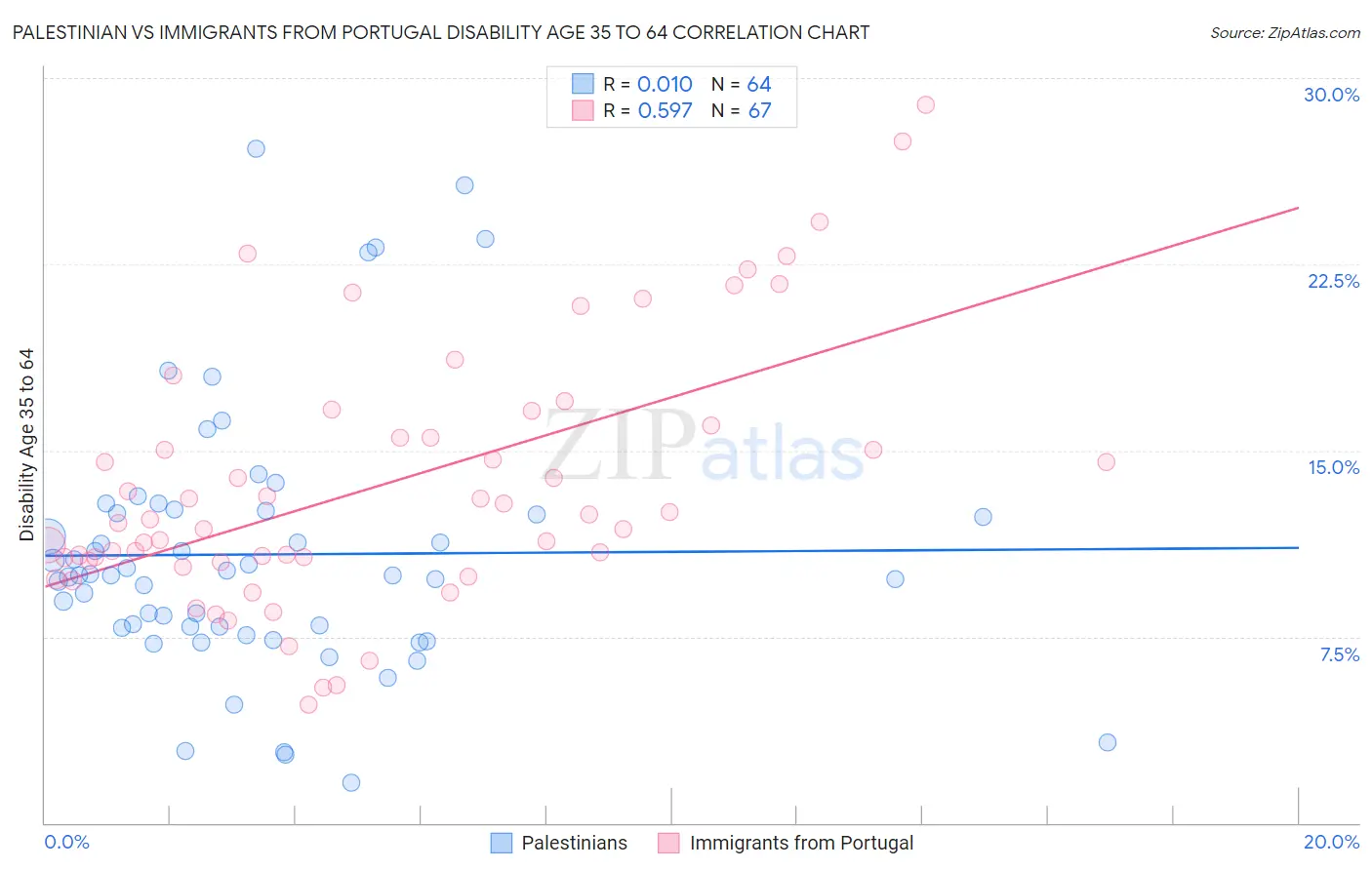 Palestinian vs Immigrants from Portugal Disability Age 35 to 64