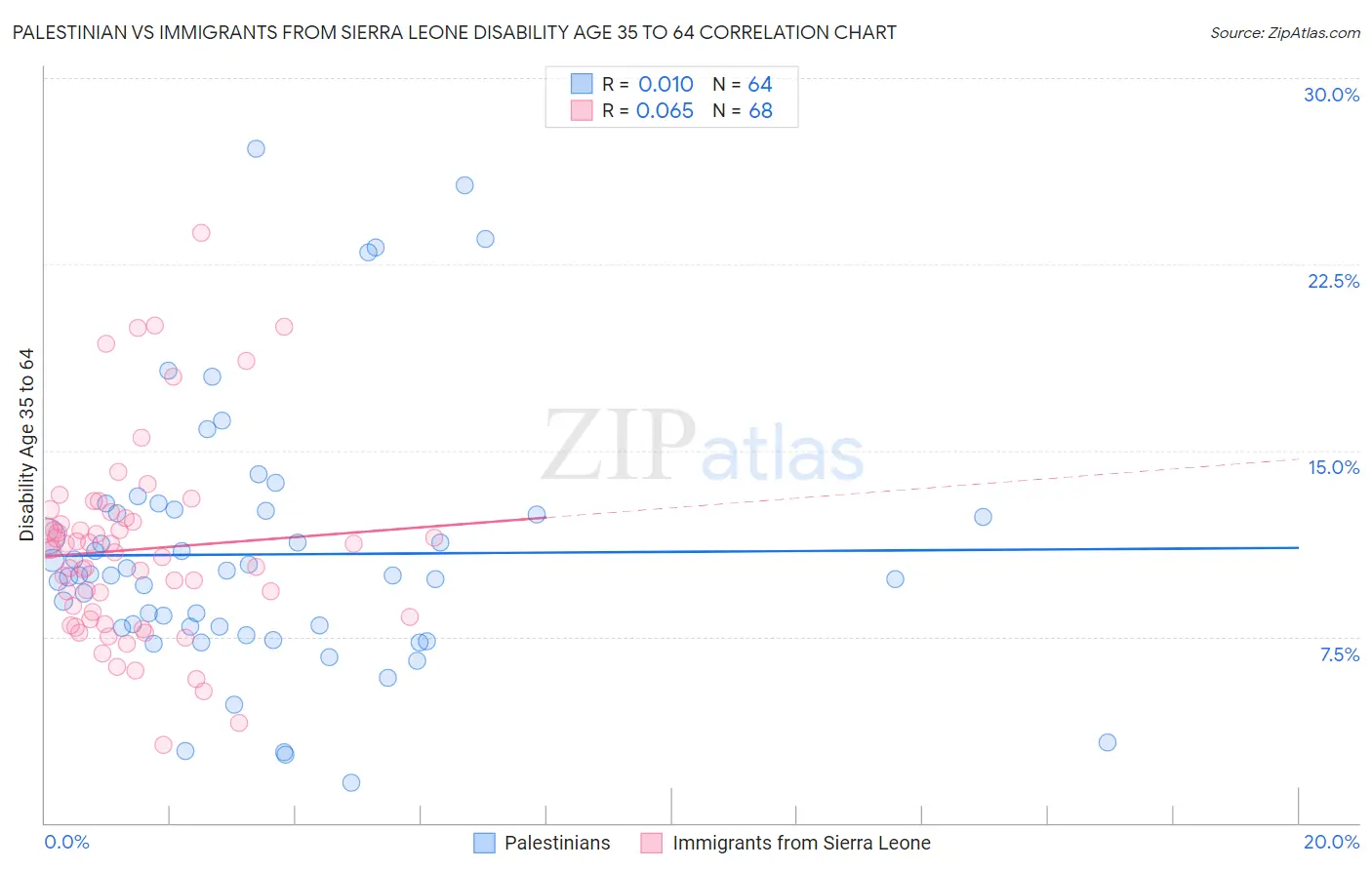 Palestinian vs Immigrants from Sierra Leone Disability Age 35 to 64