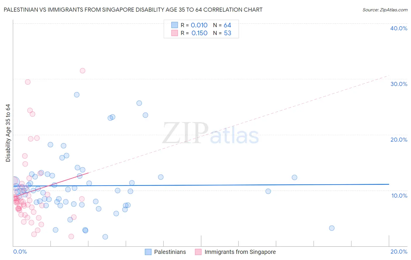 Palestinian vs Immigrants from Singapore Disability Age 35 to 64
