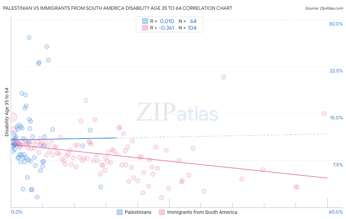 Palestinian vs Immigrants from South America Disability Age 35 to 64