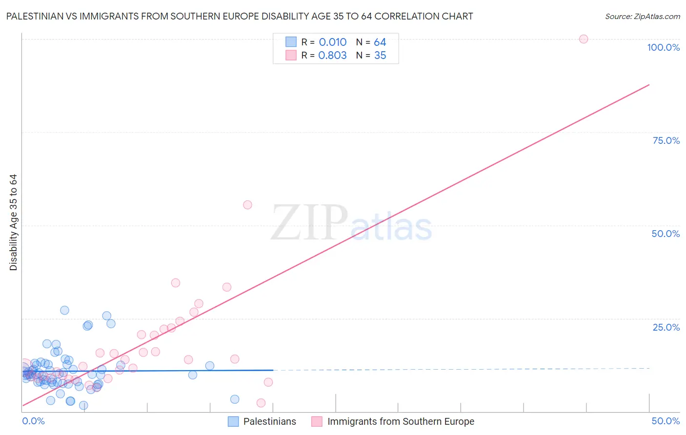 Palestinian vs Immigrants from Southern Europe Disability Age 35 to 64