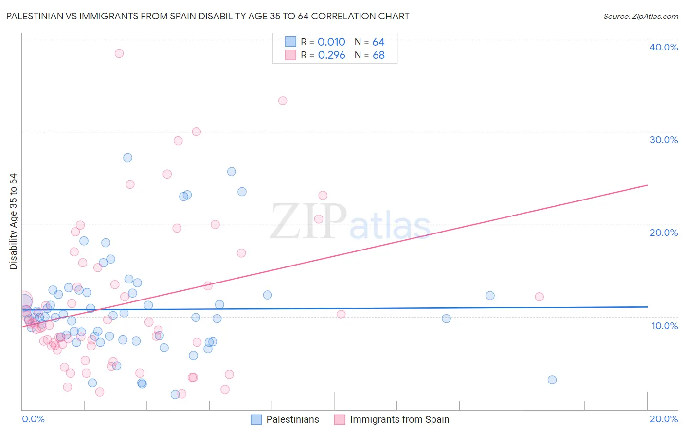 Palestinian vs Immigrants from Spain Disability Age 35 to 64