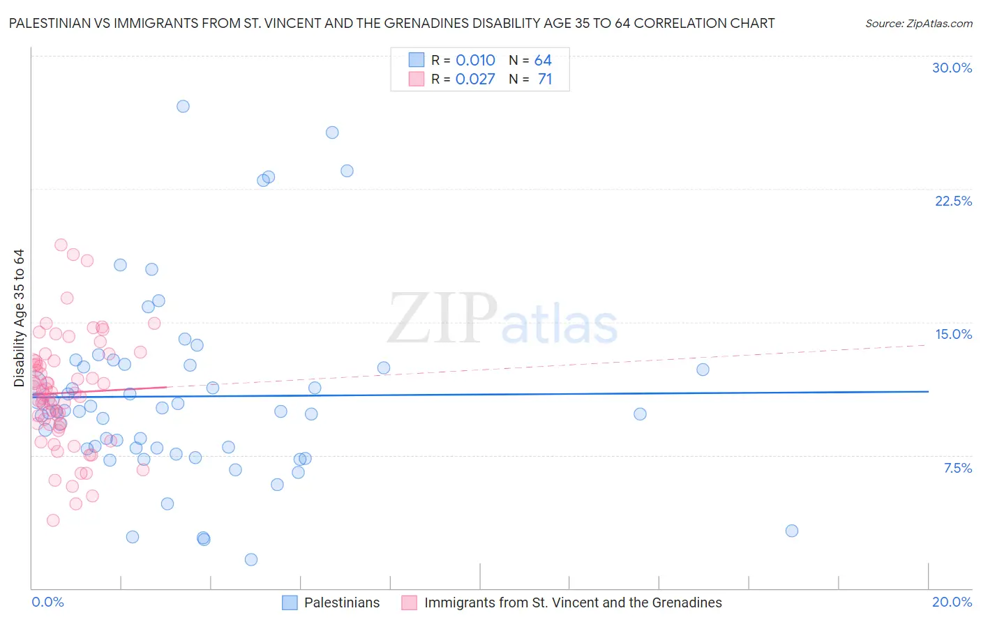 Palestinian vs Immigrants from St. Vincent and the Grenadines Disability Age 35 to 64