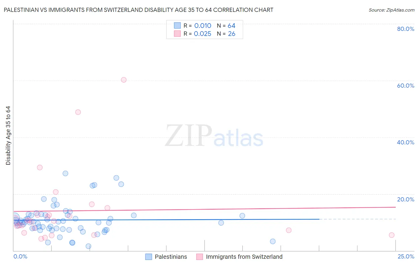 Palestinian vs Immigrants from Switzerland Disability Age 35 to 64