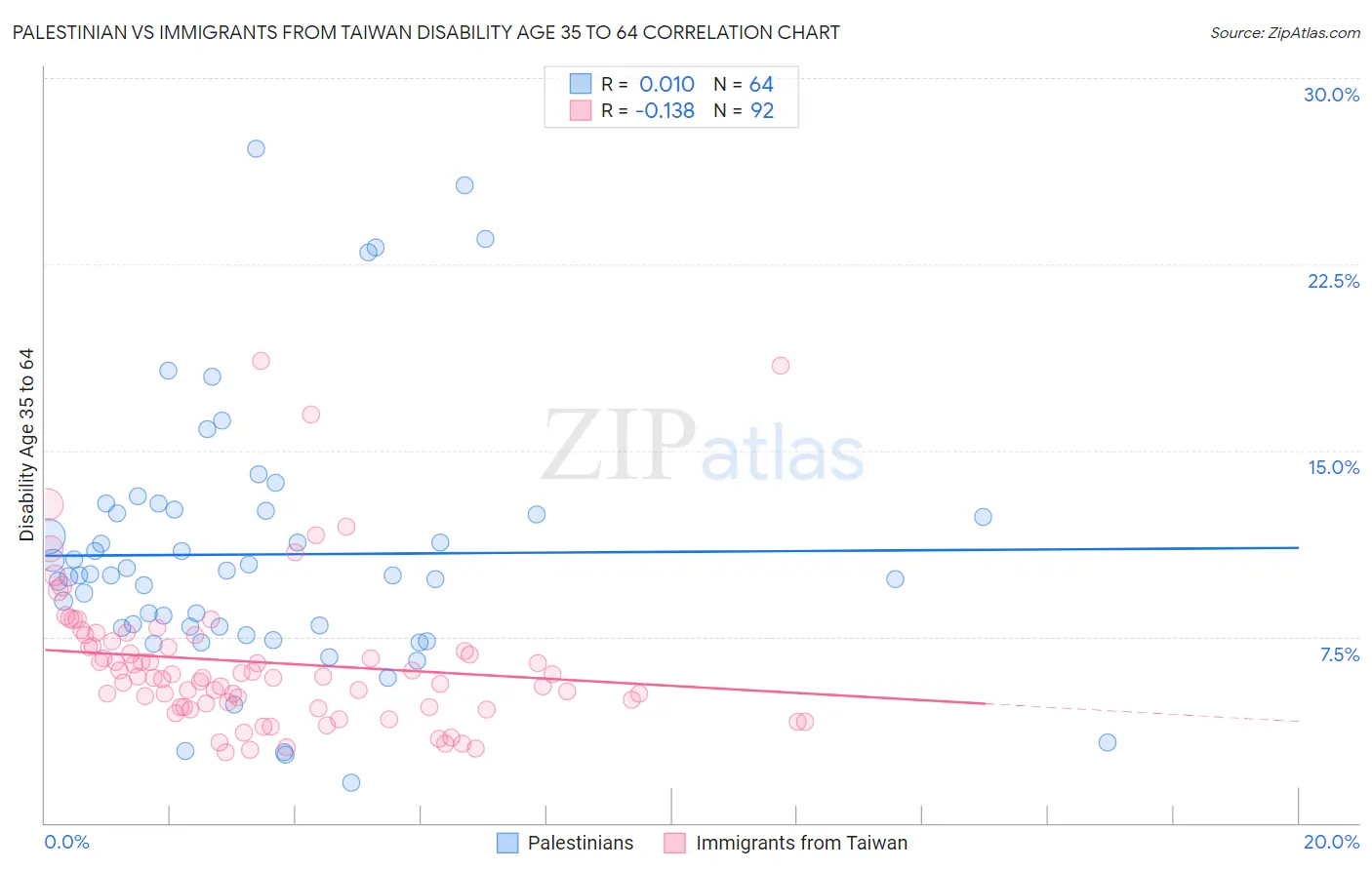 Palestinian vs Immigrants from Taiwan Disability Age 35 to 64