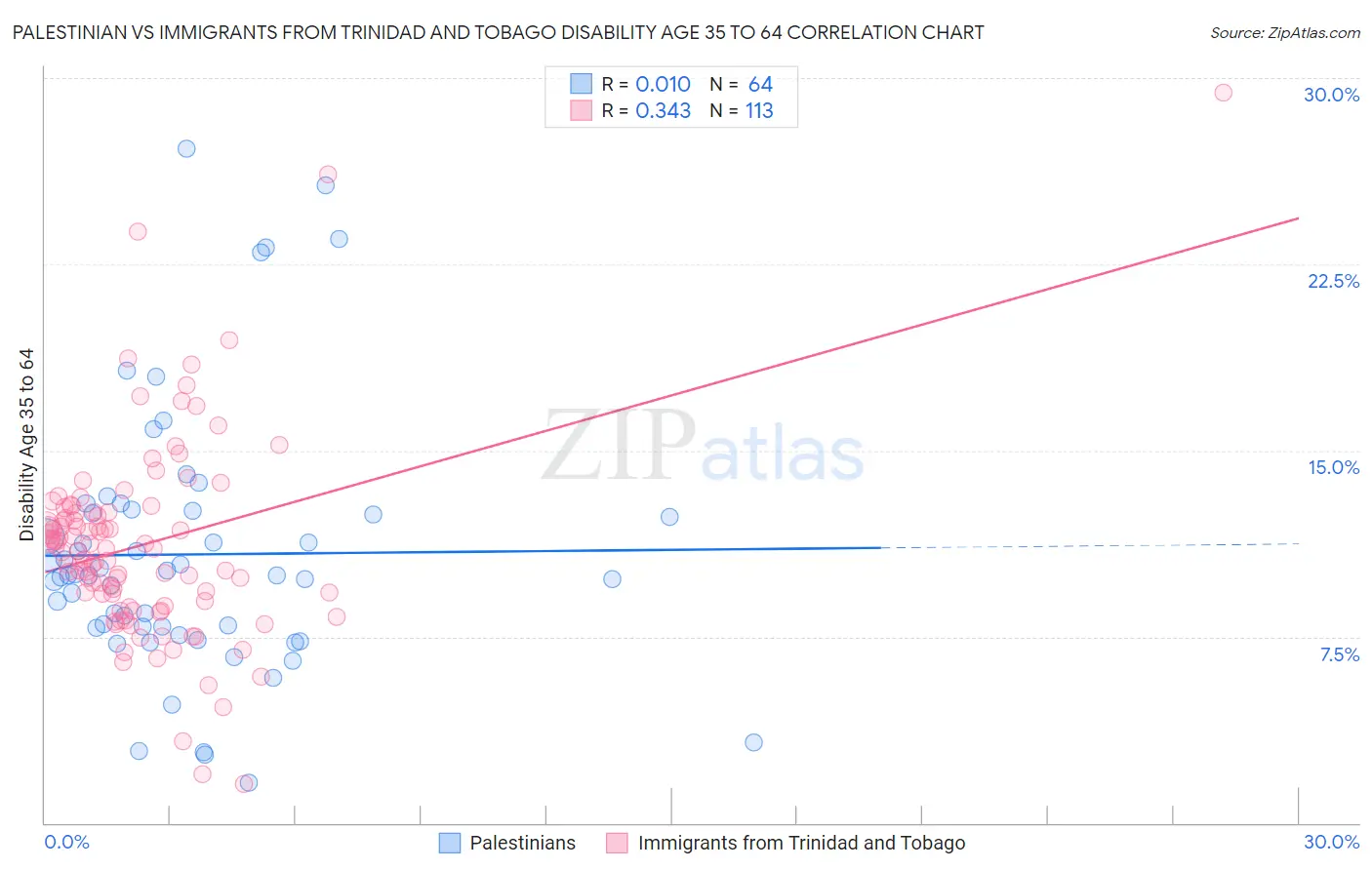 Palestinian vs Immigrants from Trinidad and Tobago Disability Age 35 to 64