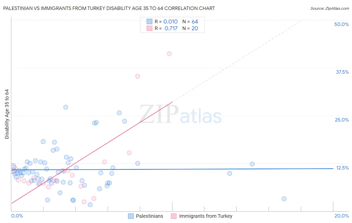 Palestinian vs Immigrants from Turkey Disability Age 35 to 64