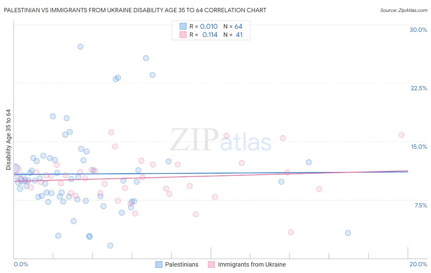 Palestinian vs Immigrants from Ukraine Disability Age 35 to 64