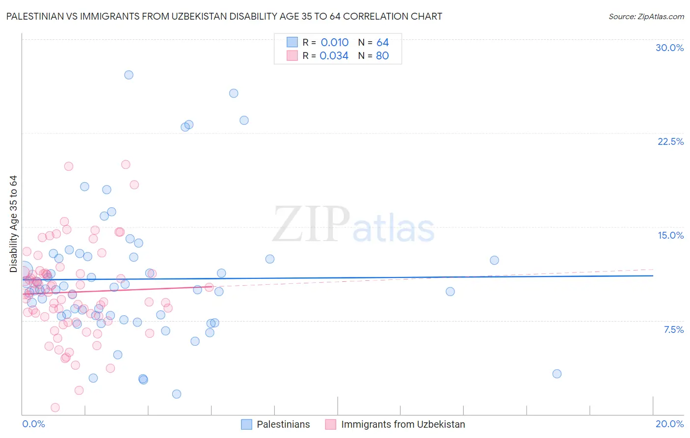 Palestinian vs Immigrants from Uzbekistan Disability Age 35 to 64