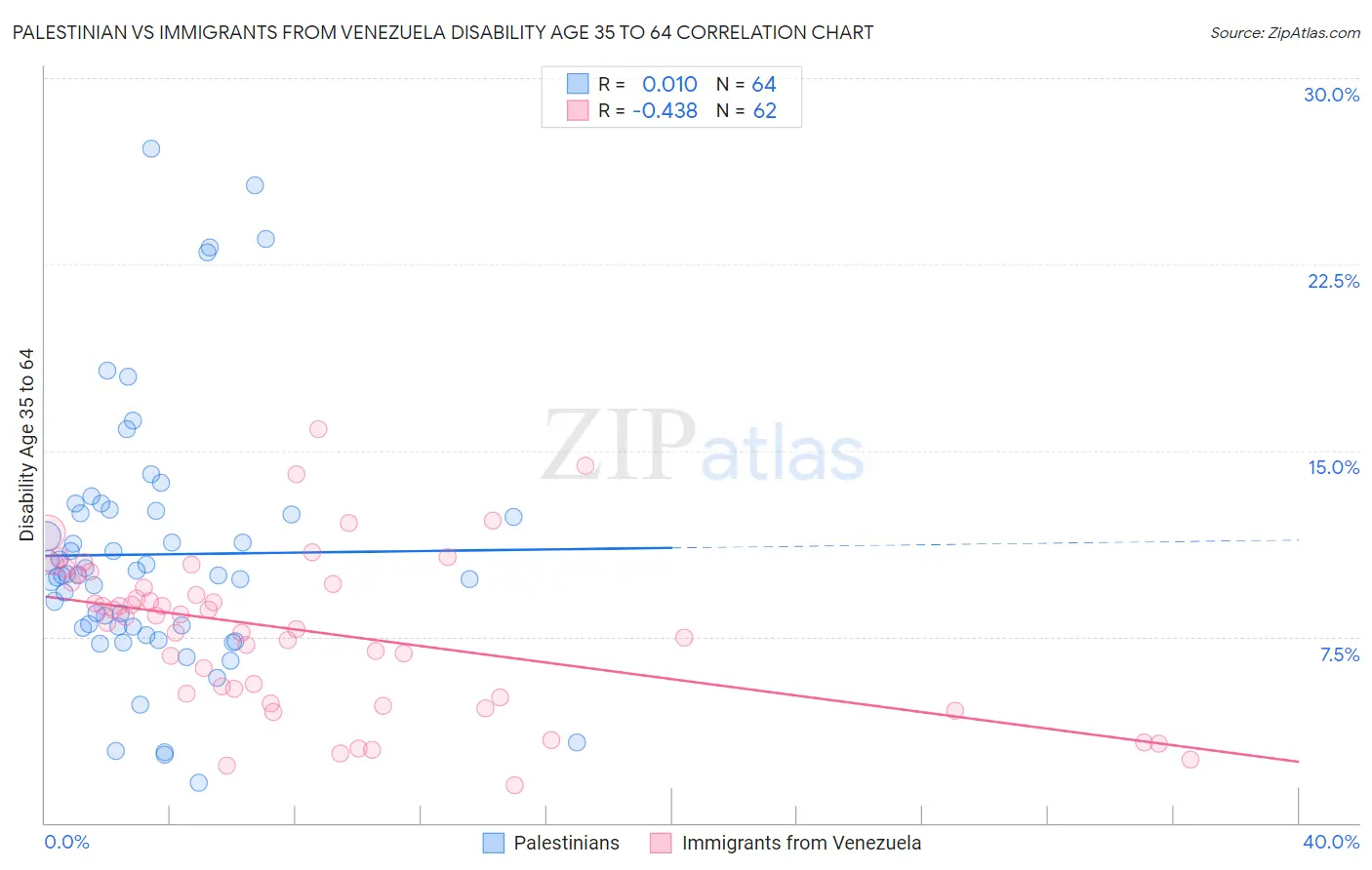 Palestinian vs Immigrants from Venezuela Disability Age 35 to 64