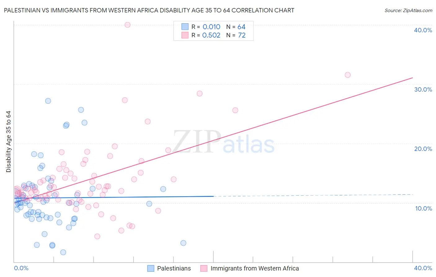 Palestinian vs Immigrants from Western Africa Disability Age 35 to 64