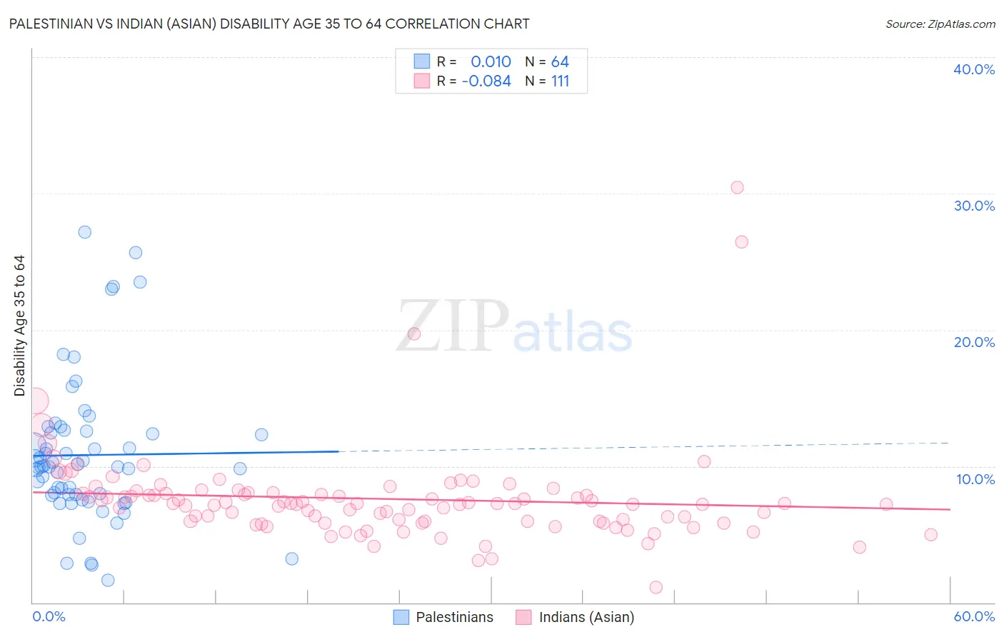Palestinian vs Indian (Asian) Disability Age 35 to 64