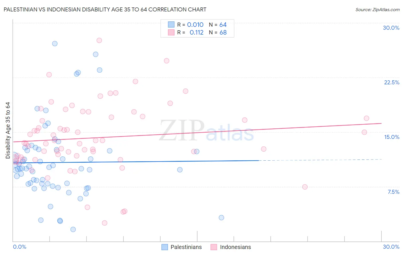 Palestinian vs Indonesian Disability Age 35 to 64