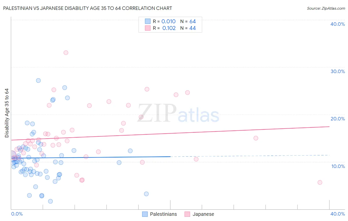 Palestinian vs Japanese Disability Age 35 to 64