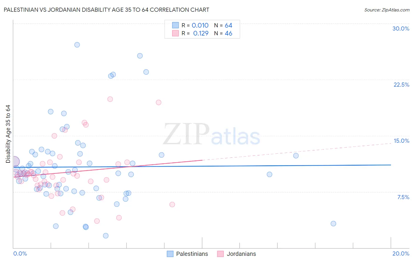 Palestinian vs Jordanian Disability Age 35 to 64