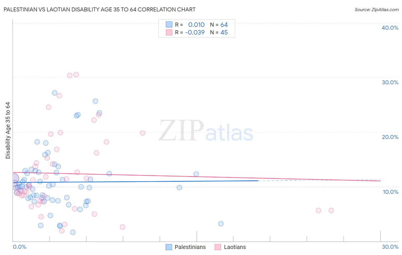 Palestinian vs Laotian Disability Age 35 to 64