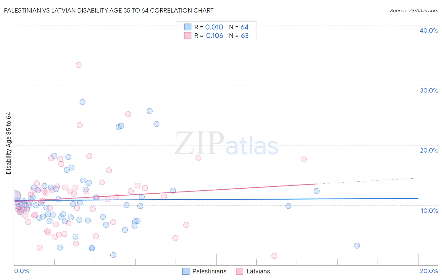 Palestinian vs Latvian Disability Age 35 to 64