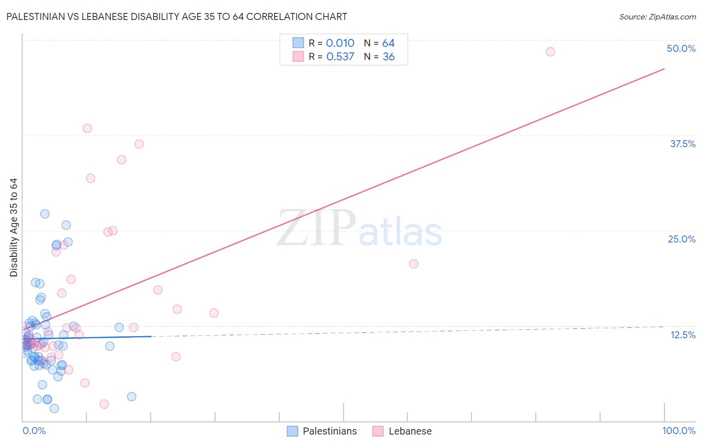 Palestinian vs Lebanese Disability Age 35 to 64