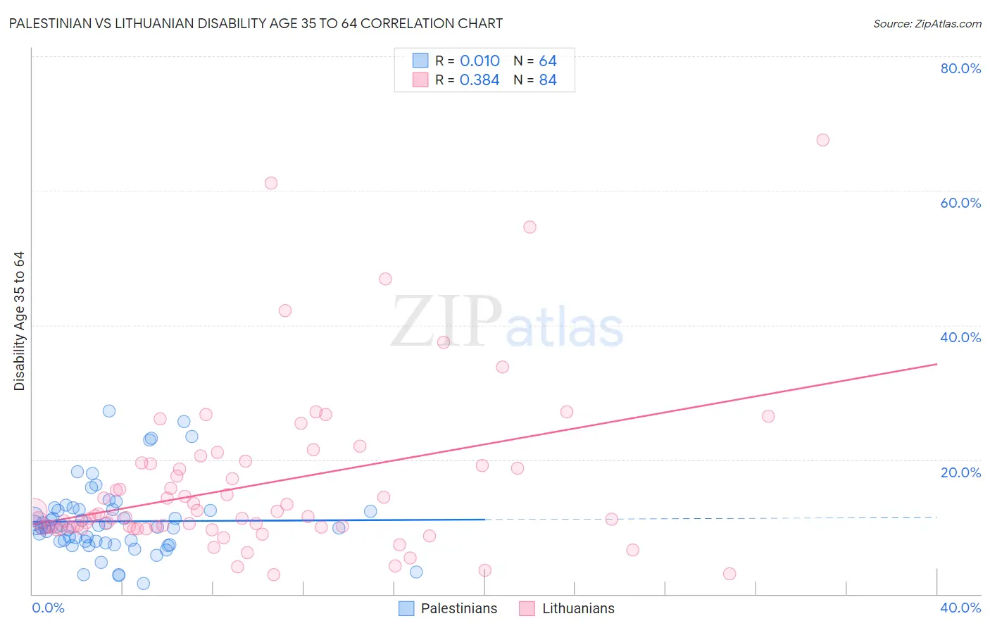 Palestinian vs Lithuanian Disability Age 35 to 64