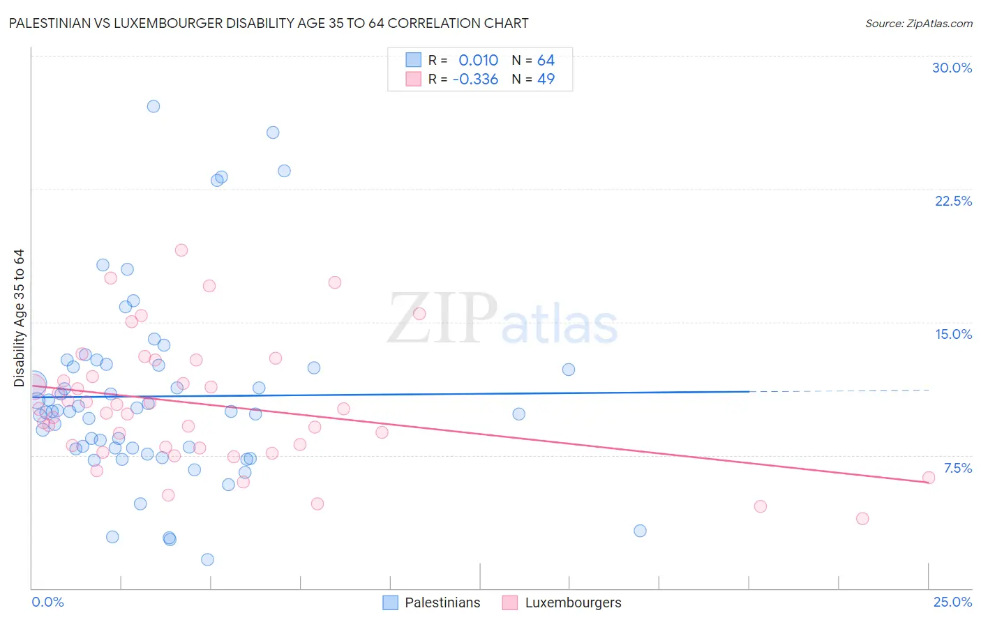 Palestinian vs Luxembourger Disability Age 35 to 64