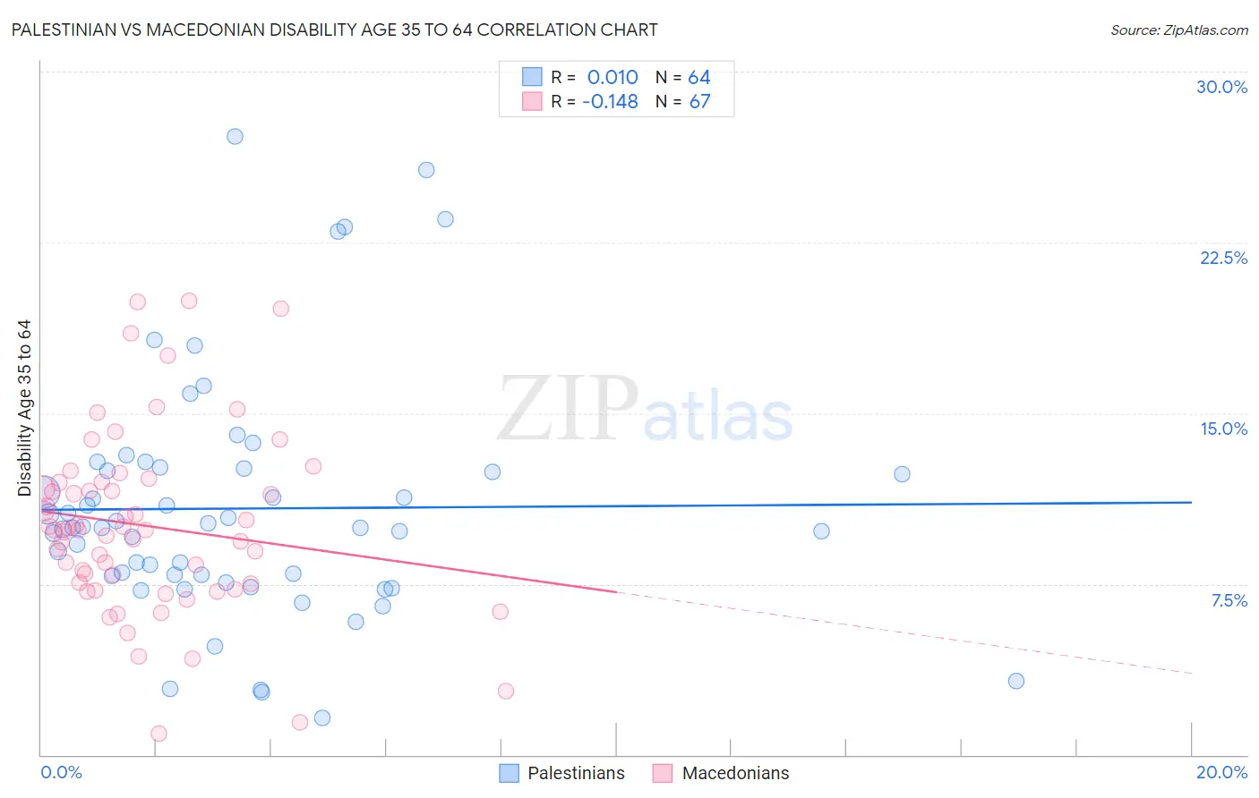 Palestinian vs Macedonian Disability Age 35 to 64