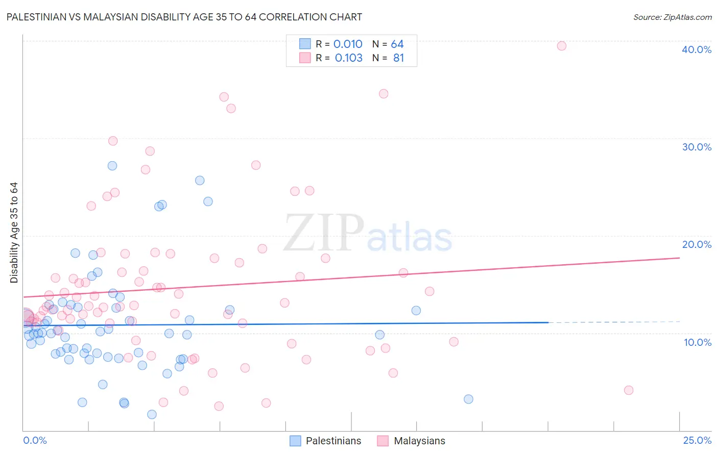 Palestinian vs Malaysian Disability Age 35 to 64